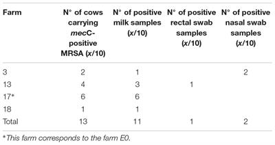 Persistence and Diffusion of mecC-Positive CC130 MRSA Isolates in Dairy Farms in Meurthe-et-Moselle County (France)